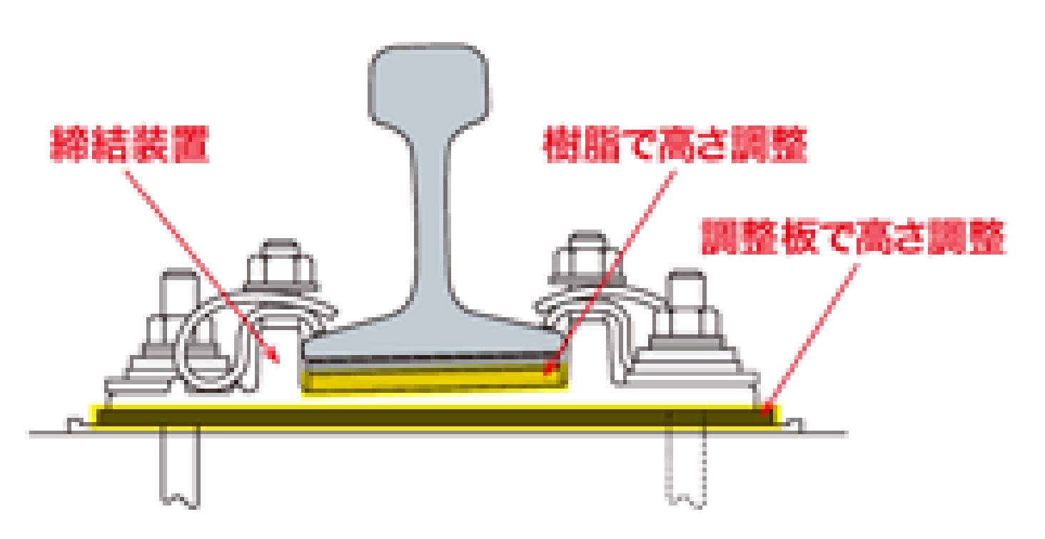 レール面整正